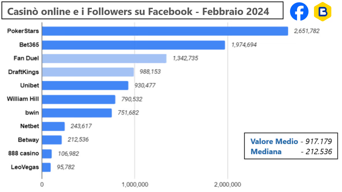 Followers dei Casinò su Facebook a Febbraio 2024