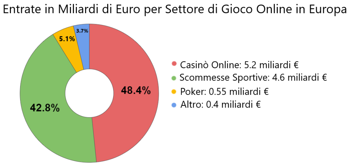 egba report divisione entrate in miliardi di euro